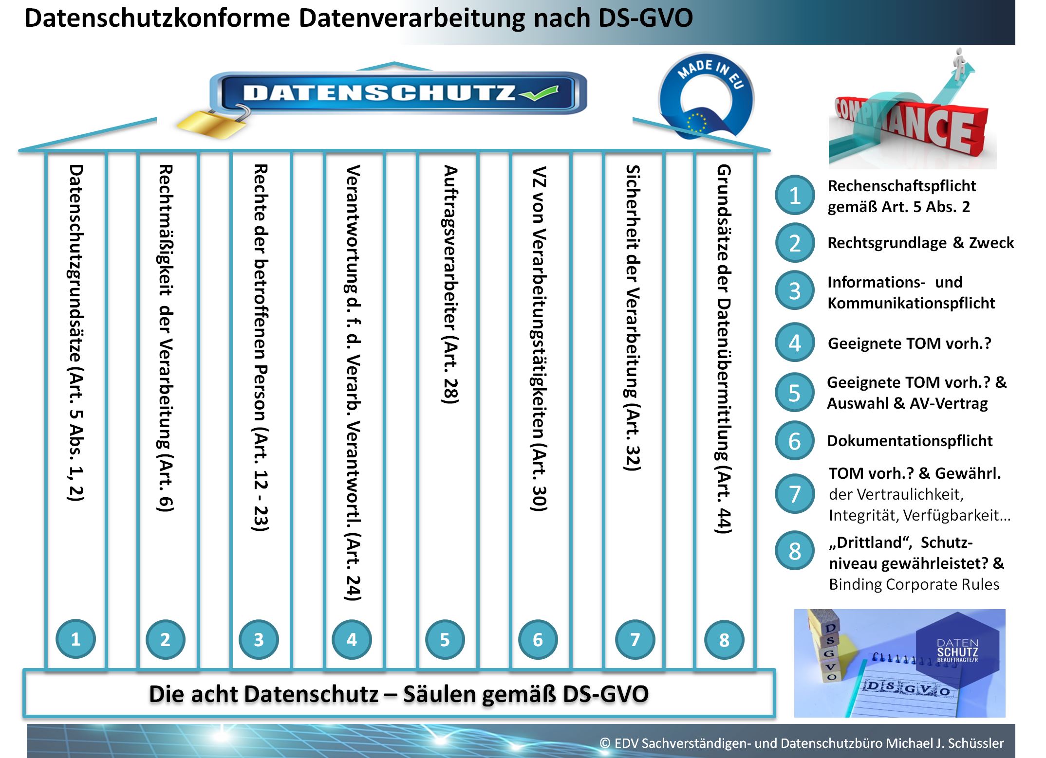 Datenschutzkonforme Datenverarbeitung nach DS-GVO